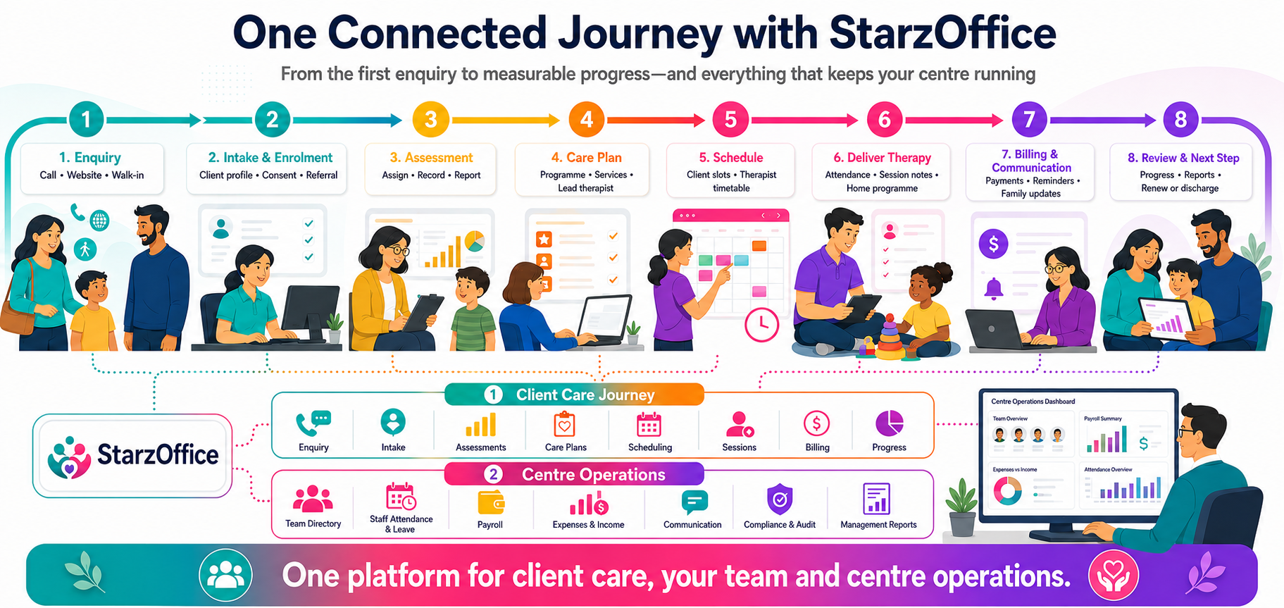 One connected journey with StarzOffice, from the first enquiry to measurable
                progress and everything that keeps your centre running. Eight steps run left to
                right: 1 Enquiry by call, website or walk-in. 2 Intake and enrolment with client
                profile, consent and referral. 3 Assessment assigned, recorded and reported.
                4 Care plan covering programme, services and lead therapist. 5 Schedule of client
                slots and therapist timetable. 6 Deliver therapy with attendance, session notes and
                a home programme. 7 Billing and communication for payments, reminders and family
                updates. 8 Review and next step with progress, reports, and renew or discharge.
                Beneath them the platform is shown as two connected rails. Client Care Journey:
                enquiry, intake, assessments, care plans, scheduling, sessions, billing and
                progress. Centre Operations: team directory, staff attendance and leave, payroll,
                expenses and income, communication, compliance and audit, and management reports,
                feeding a centre operations dashboard. One platform for client care, your team and
                centre operations.